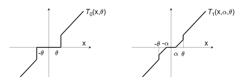 Simple round-off (T0) vs. Truncated Gradient (T1). Image taken from paper