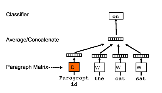 Paragraph vectors model. Figure taken from paper