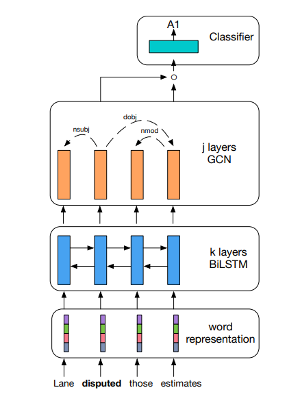 Architecture of an LSTM+GCN encoder