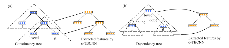 Tree-based convolutional window. Image taken from Fig. 2.