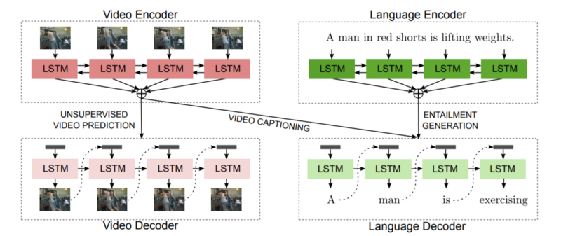 Architecture of video captioning system. Image taken from paper