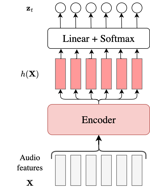 Overview of a CTC model