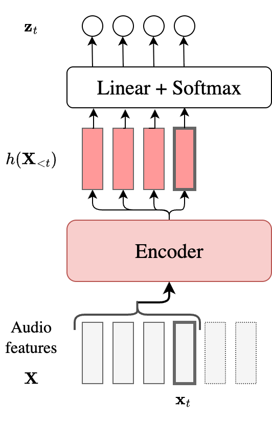 Overview of a streaming CTC model