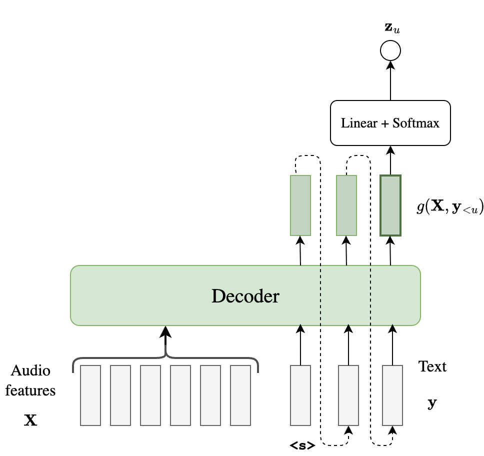 Overview of a decoder-only model