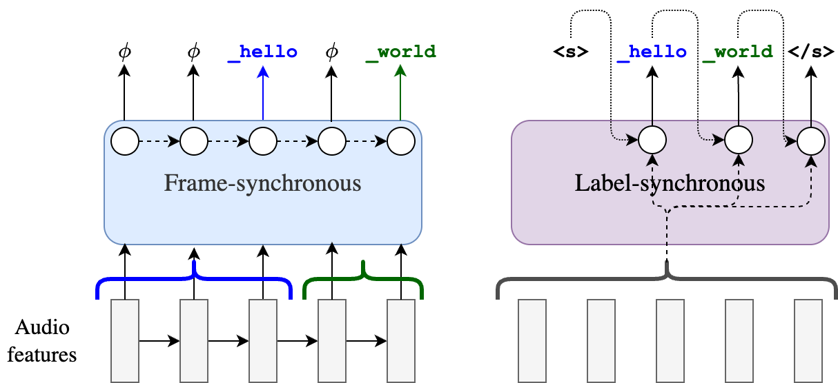 Are Decoder-only Models the Future of Streaming ASR?