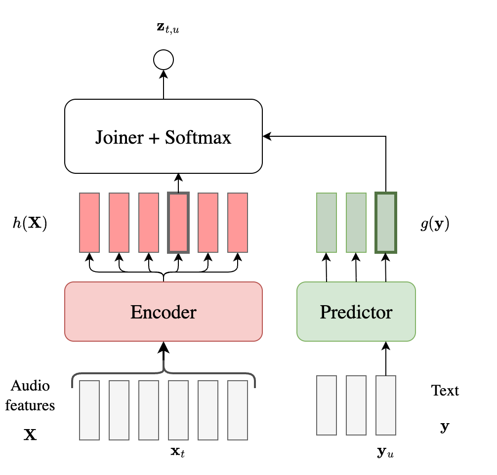 Overview of an RNNT model