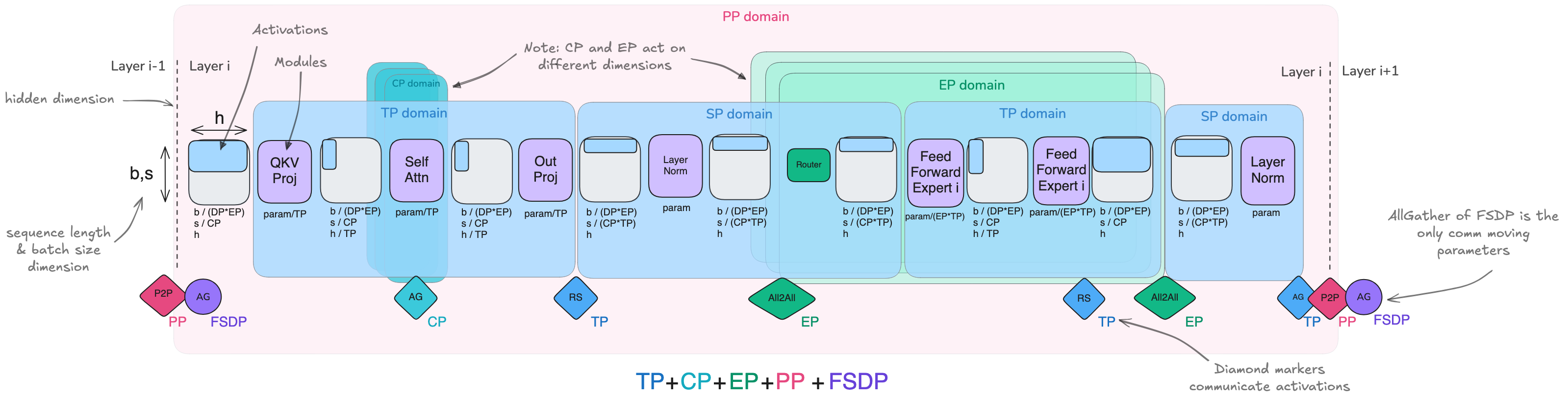 Combination of methods