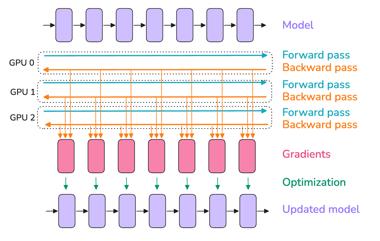 Data parallelism