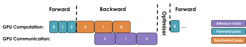 Data parallelism optimization