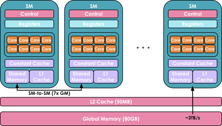 Organization of GPU compute and memory
