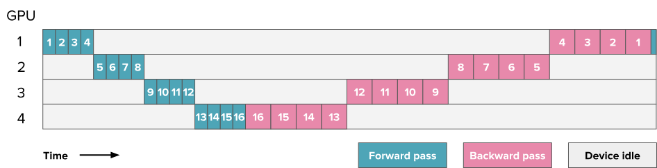 Naive pipeline parallelism