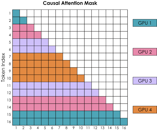 Zig-zag ring attention