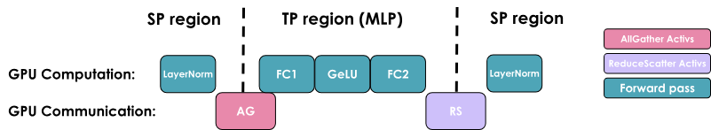 Sequence parallelism