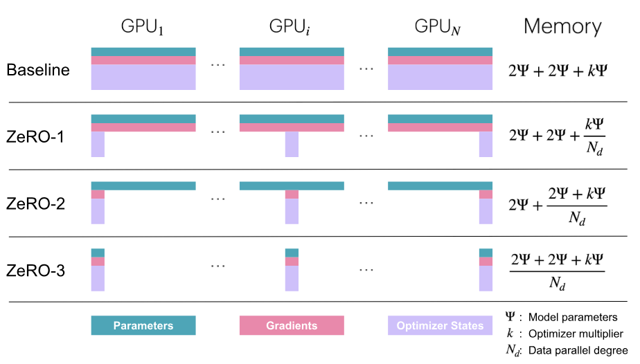 Different types of ZeRO